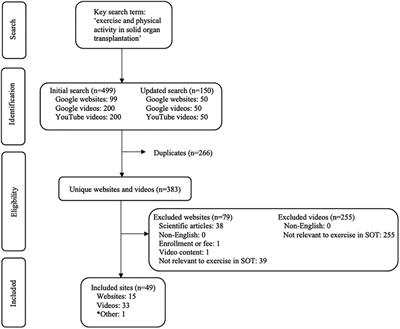 Online resources as a source of information for exercise and physical activity in solid organ transplant recipients